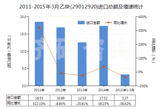 2011-2015年3月乙炔(29012920)進(jìn)口總額及增速統(tǒng)計(jì)